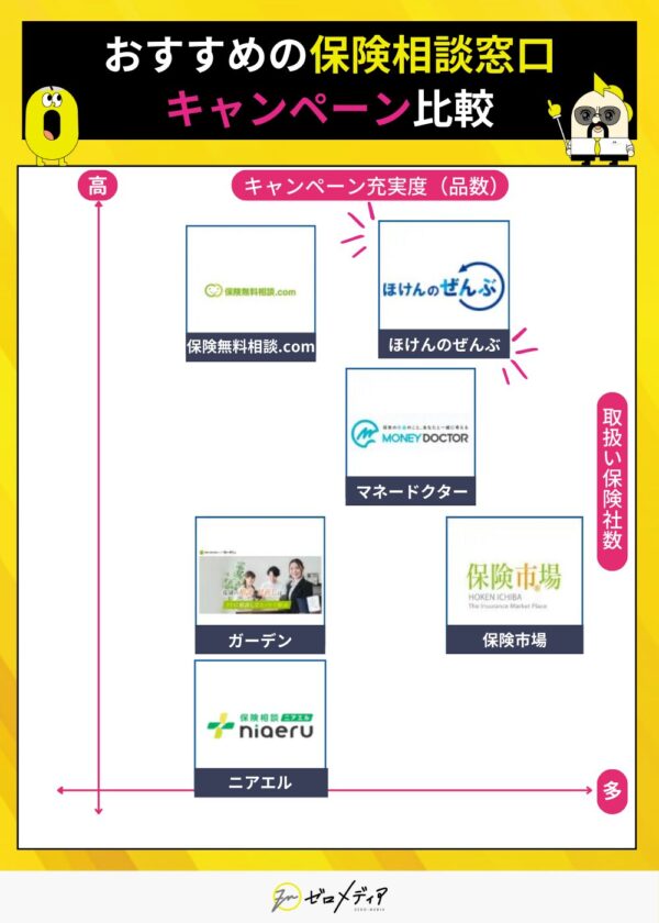 おすすめの保険窓口キャンペーンカオマスマップ
