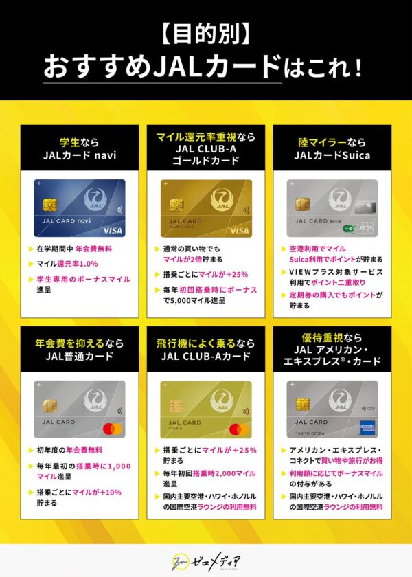 目的別におすすめのJALカードを紹介。学生向けにはJALカードnavi、マイル重視にはCLUB-Aゴールドカード、陸マイラーにはJALカードSuica。年会費を抑えるならJAL普通カードが推奨。