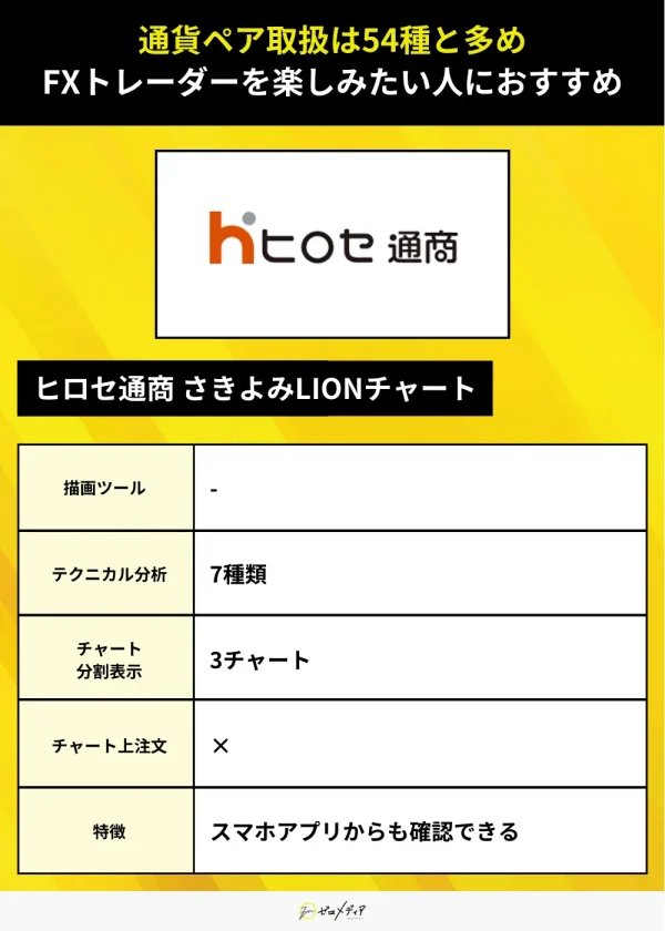 ヒロセ通商 さきよみLIONチャート（チャート）