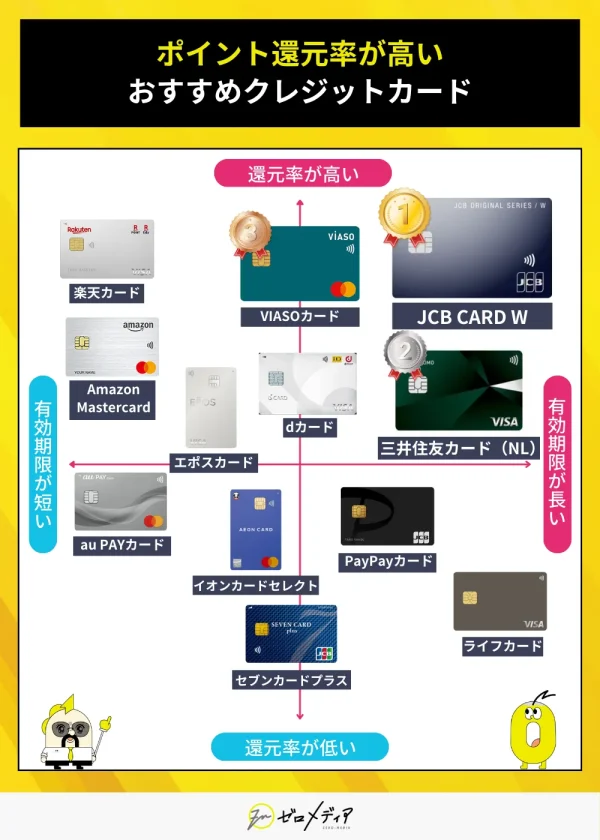 ポイント還元率が高いおすすめクレジットカード JCBカードW 三井住友カードNL VIASOカード 有効期限の長さも比較