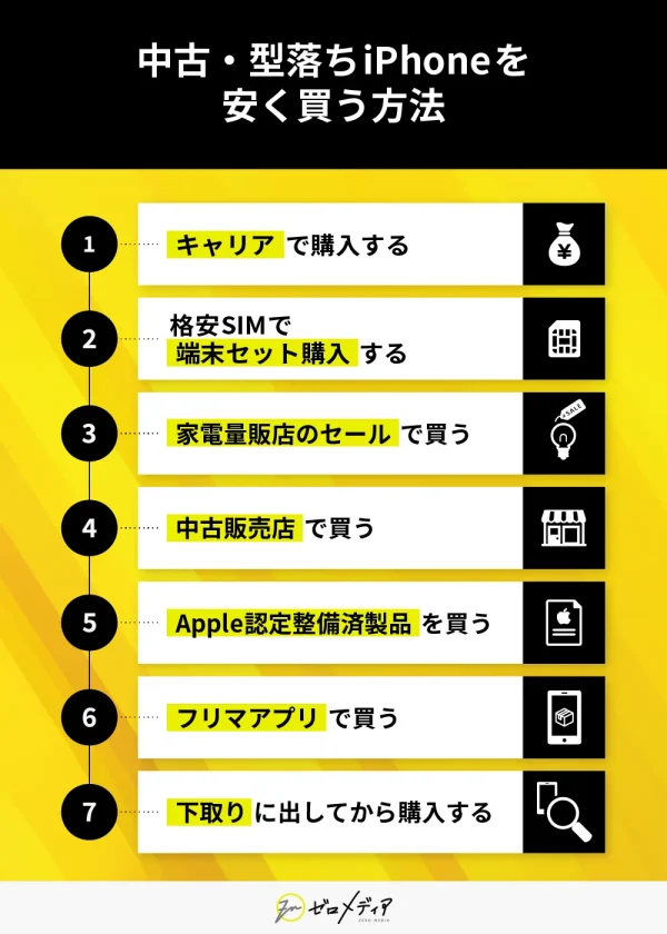 中古・型落ちiPhoneを安く買う方法