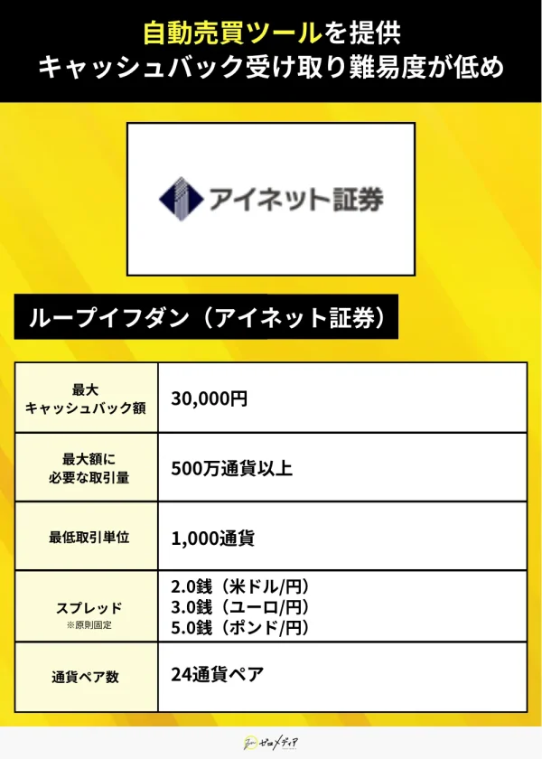 アイネット証券（キャンペーン）