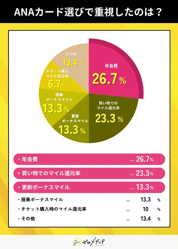 ANAカードを選ぶ際に重視された要素のアンケート結果年会費マイル還元率ボーナスマイルなどの割合を円グラフで表示