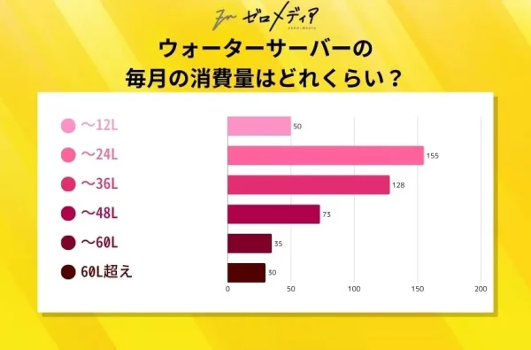 ウォーターサーバーの毎月の消費量