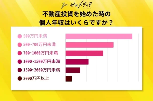 不動産投資を始めた時の
個人年収はいくらですか？