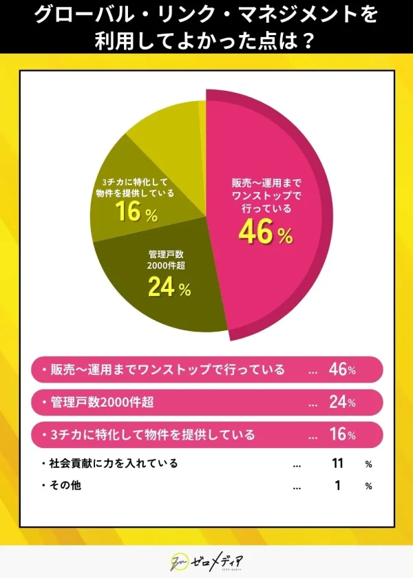 グローバル・リンク・マネジメントを利用して良かった点は