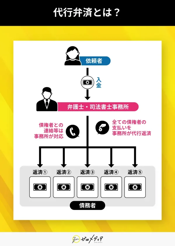 弁護士・司法書士事務所が債権者への連絡や返済を代理する「代行弁済」の流れを図で説明。依頼者→事務所→複数の債権者への返済が可視化。
