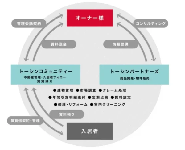 トーシンパートナーズ