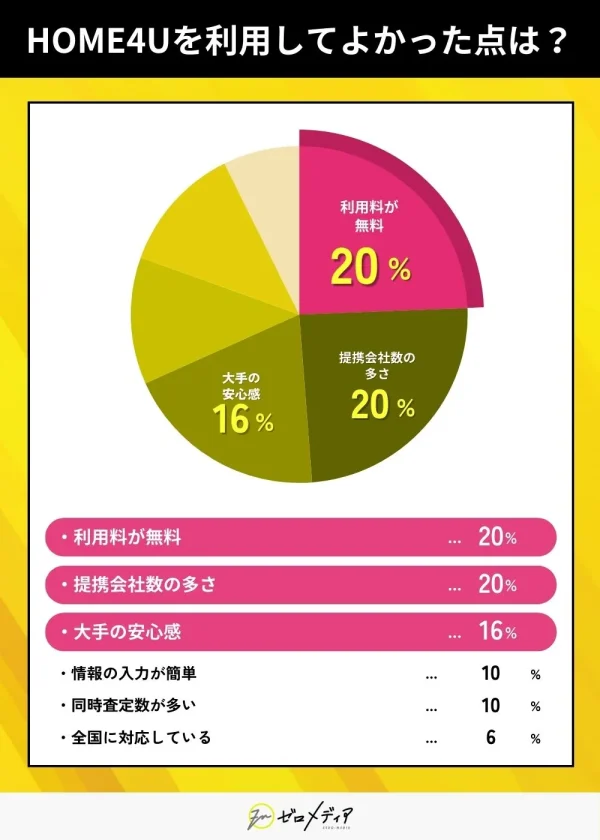 HOME4Uを利用してよかった点は？