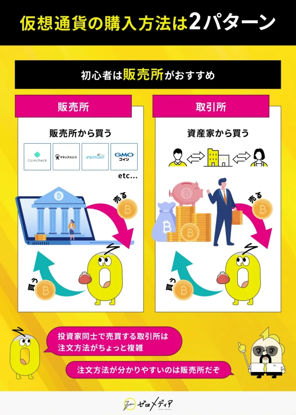 仮想通貨の購入方法は2パターン。販売所では取引所から直接仮想通貨を購入、取引所では投資家間で売買を行う。初心者には操作が簡単な販売所がおすすめと解説。