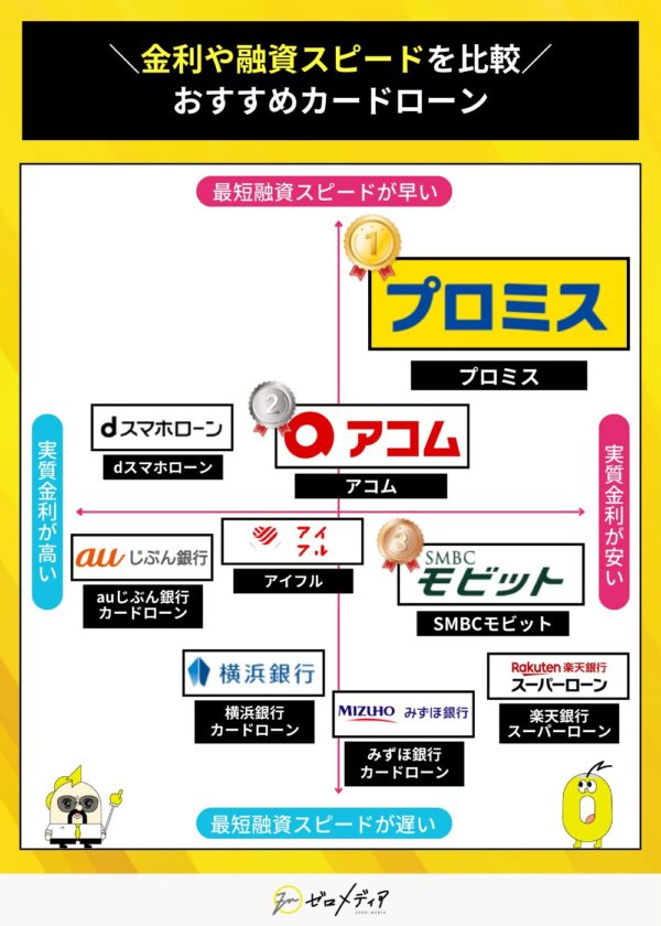 カードローン比較マトリクス。融資スピード最速のプロミスが上位。アコム、アイフル、モビット、楽天銀行など各社の金利とスピードを視覚的に比較。
