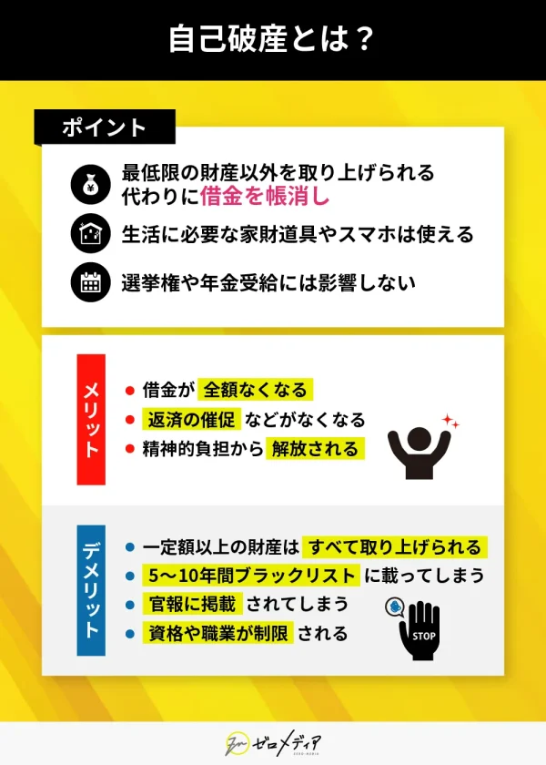 自己破産の概要を図解。借金帳消し・生活必需品の使用可・選挙権等に影響なしといった「ポイント」、借金全額免除などの「メリット」、財産没収やブラックリストなどの「デメリット」を明示。