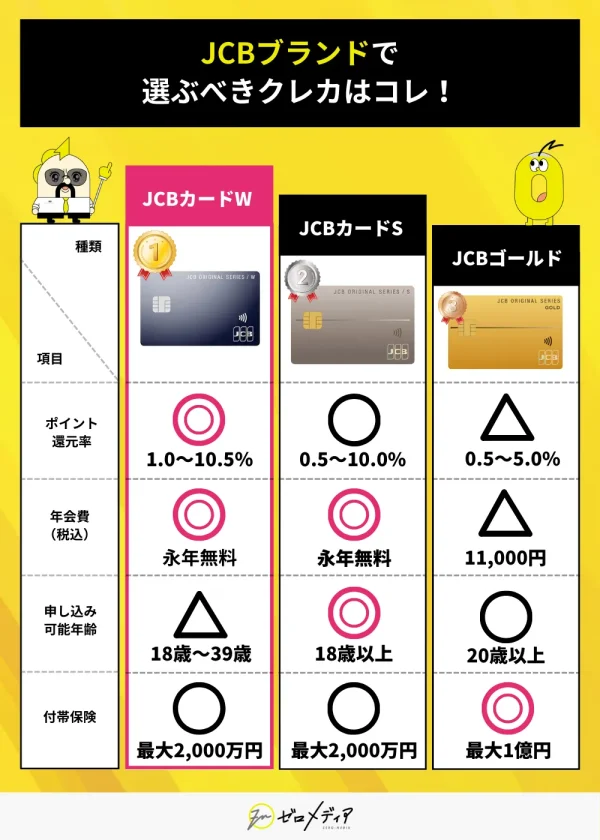JCBカードW、JCBカードS、JCBゴールドの3種を、還元率・年会費・申込年齢・保険内容で比較。JCBカードWは年会費無料かつ還元率最大10.5％でコスパ最強。