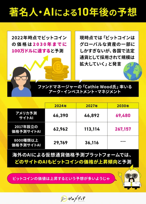 zeromedia_ビットコイン今後_