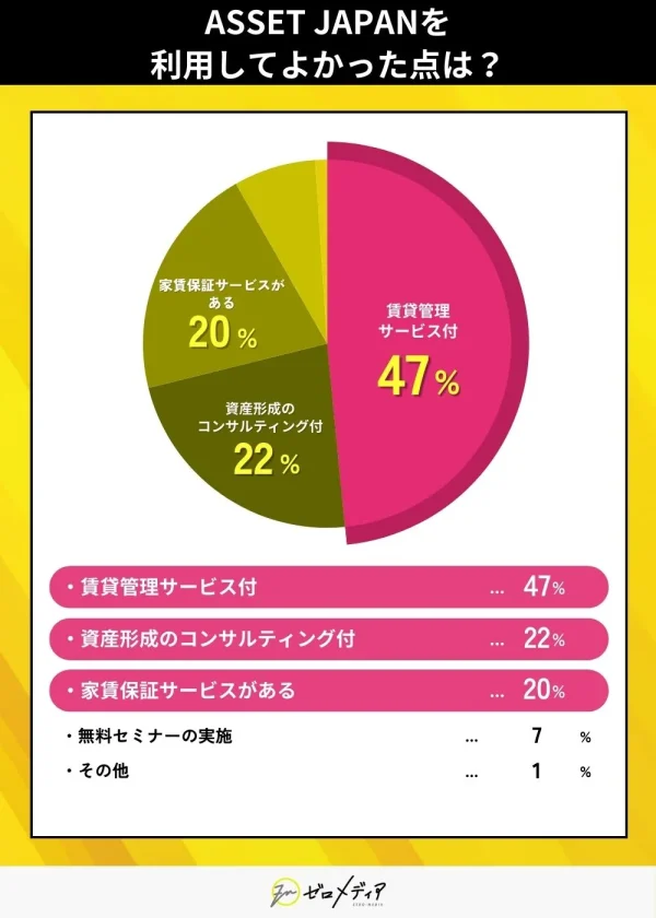 ASSET JAPANを利用して良かった点は