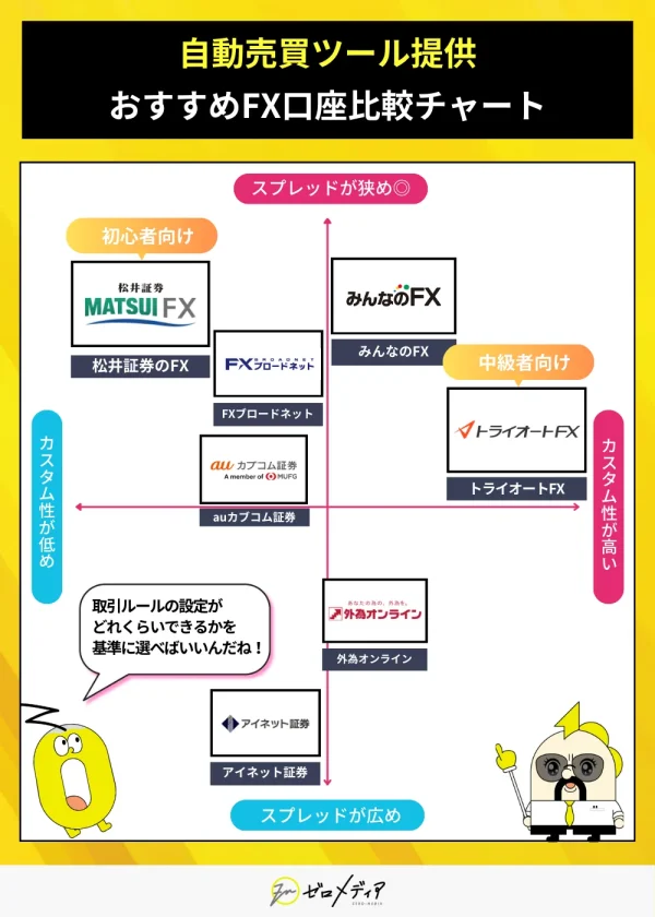 「自動売買ツール提供 おすすめFX口座比較チャート」― スプレッドとカスタム性を軸に松井証券FX、トライオートFX、みんなのFX、アイネット証券、外為オンラインなどをポジショニング。