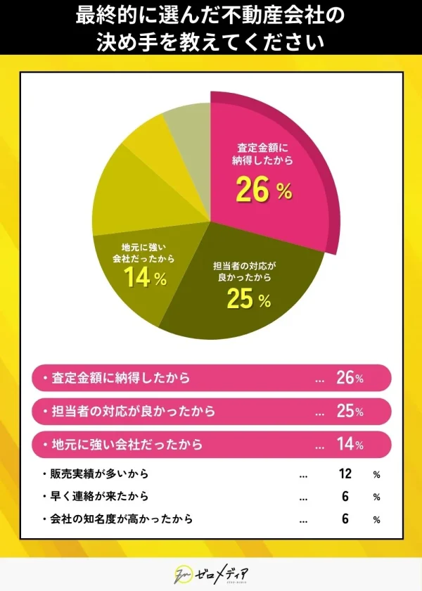 最終的に選んだ不動産会社の
決め手を教えてください