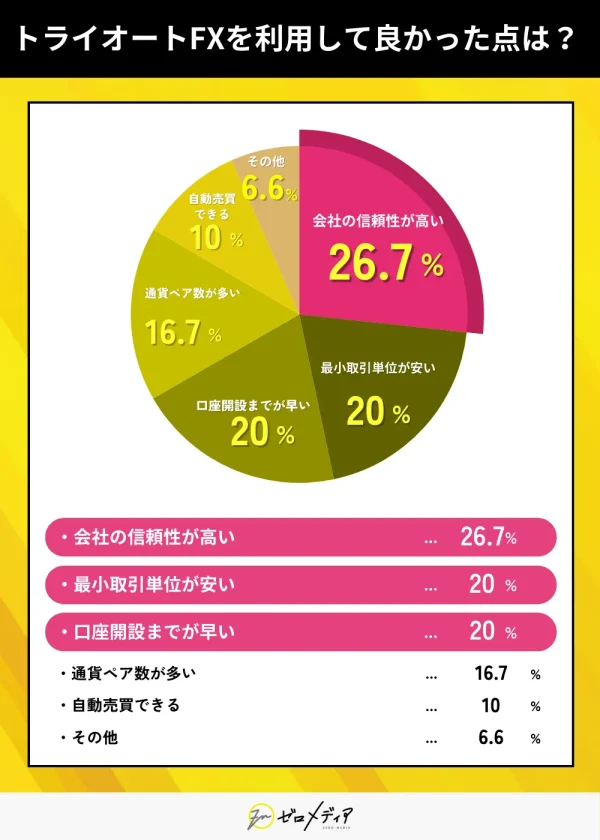 トライオートFXを利用して良かった点は？
