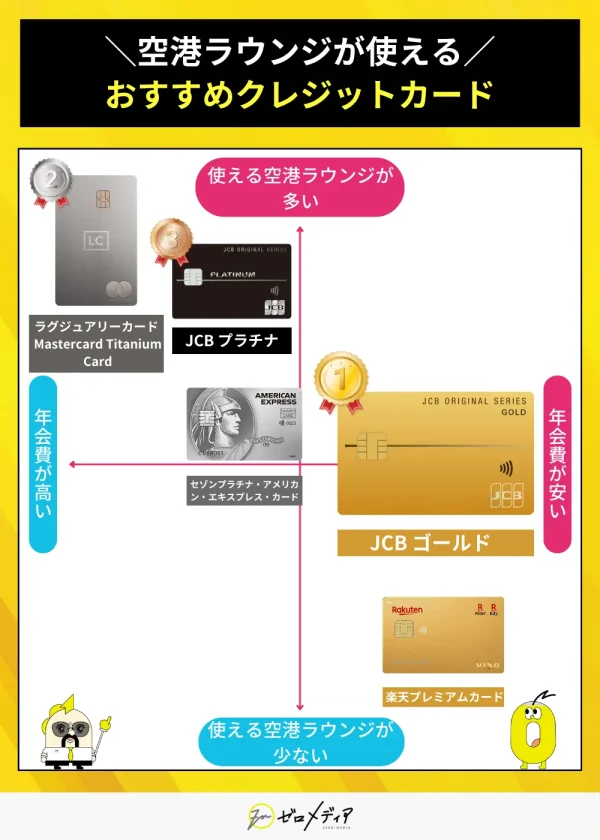 空港ラウンジが使えるクレジットカードを、利用可能ラウンジ数と年会費でマッピング比較。JCBゴールドがコスパ最強として1位。