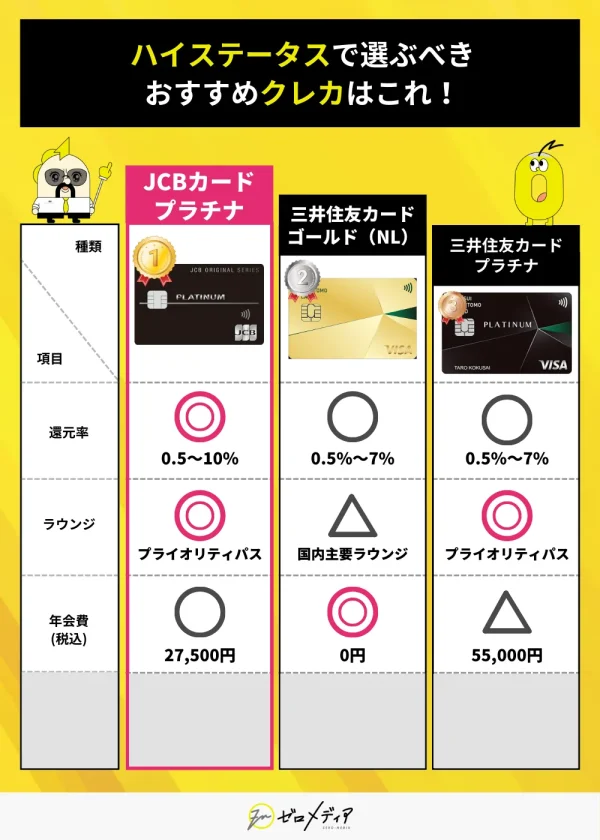 「ハイステータスなクレジットカードの比較表。JCBプラチナ、三井住友カードゴールド（NL）、三井住友カードプラチナの年会費・還元率・ラウンジ対応を比較。