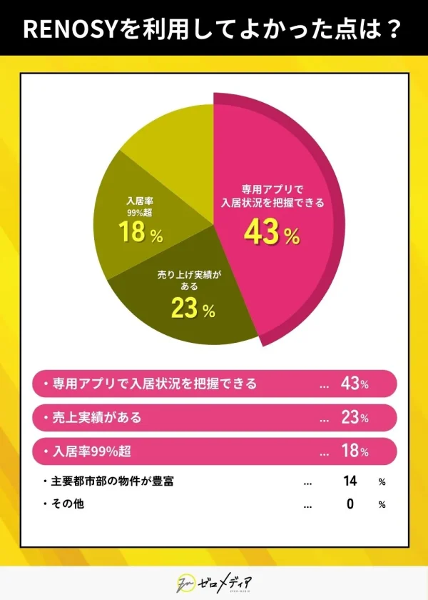 RENOSYを利用してよかった点は？