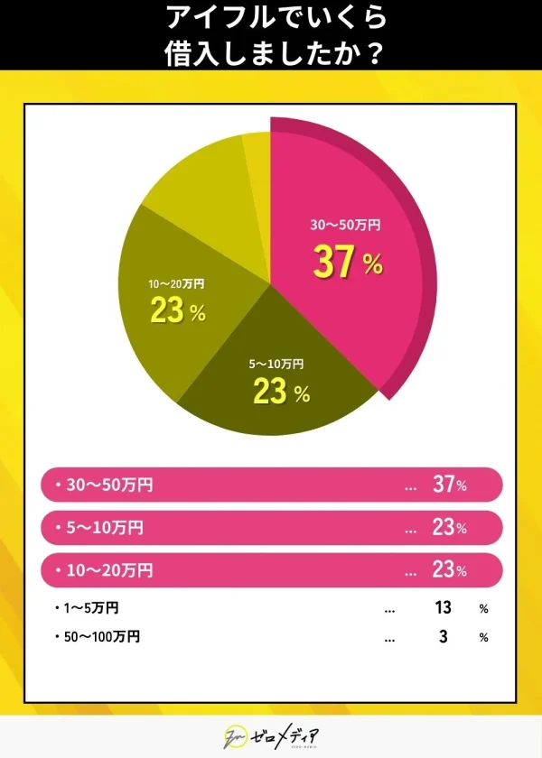 アイフルでいくら
借入しましたか？