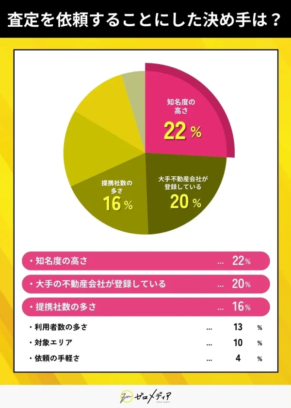 査定を依頼することにした決め手は？