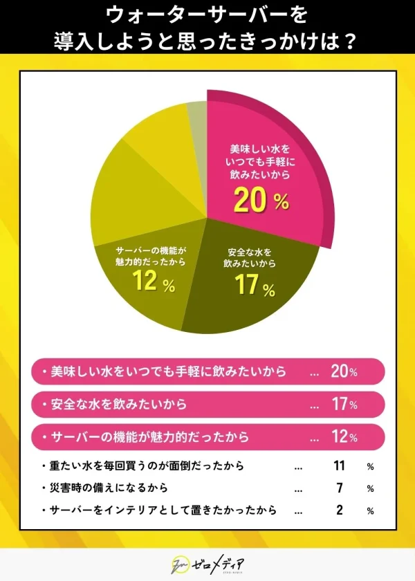 ウォーターサーバーを
導入しようと思ったきっかけは？