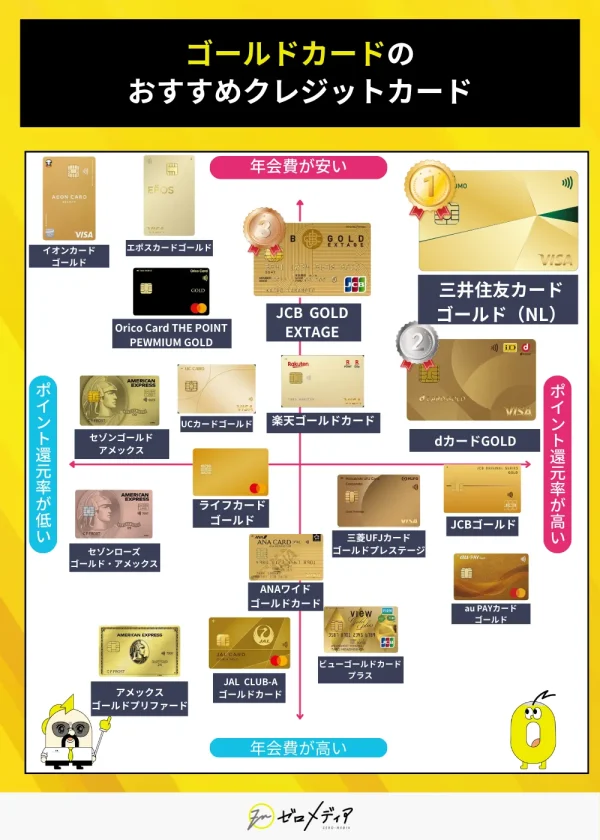 ゴールドカードのおすすめ比較 三井住友カードゴールドNL JCBゴールド dカードGOLD 年会費と還元率を軸にした評価マップ