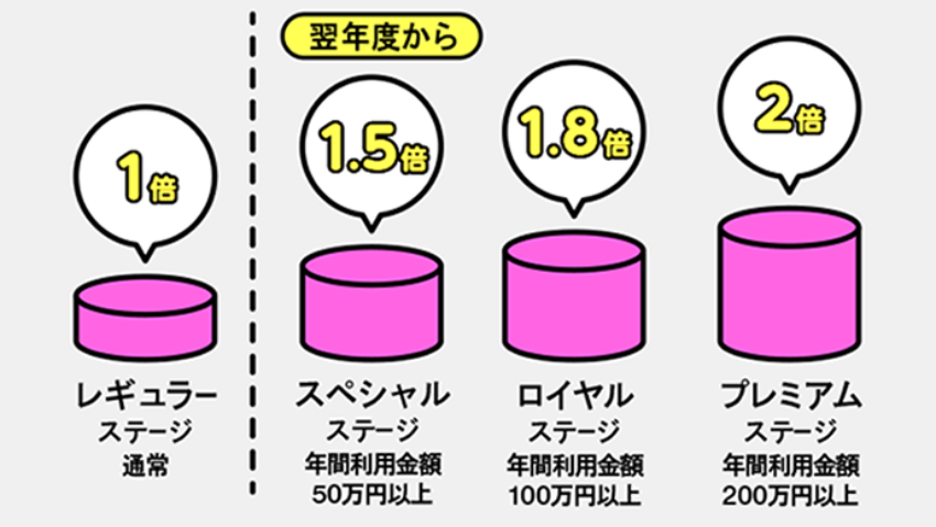 ポイント制度