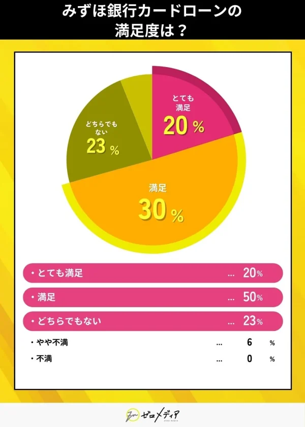 みずほ銀行カードローンの満足度調査結果。満足が50%、とても満足が20%、どちらでもないが23%、やや不満が6%、不満は0%。