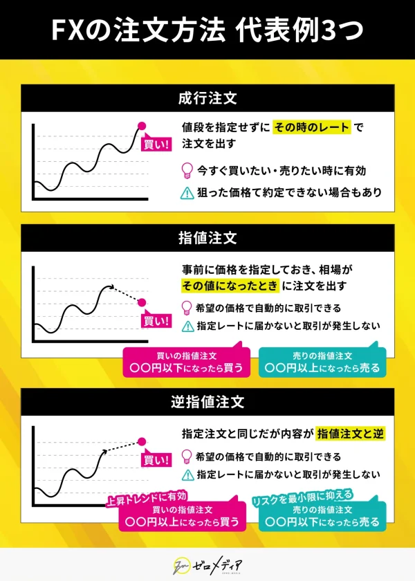 「成行注文」「指値注文」「逆指値注文」の違いをグラフ付きで解説。成行は即時レートで注文、指値は指定価格になったら注文、逆指値は指定価格を超えたら注文。
