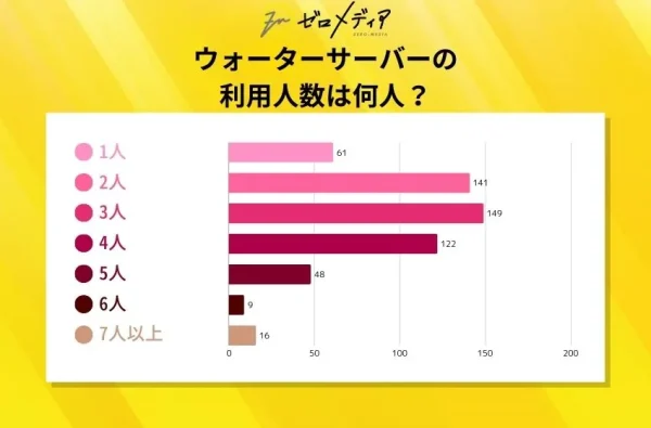 ウォーターサーバーの利用人数は