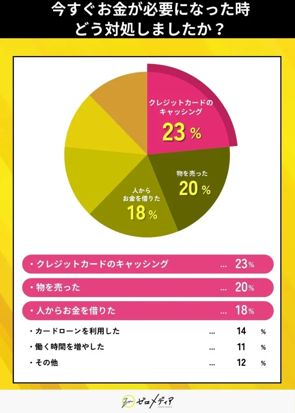 今すぐお金が必要になった時 どう対処しましたか？