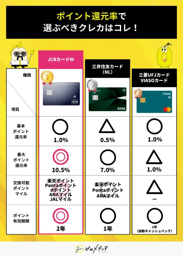 ポイント還元率で選ぶべきクレカ　ランキング表