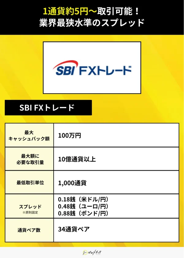 SBI FXトレード（キャンペーン）