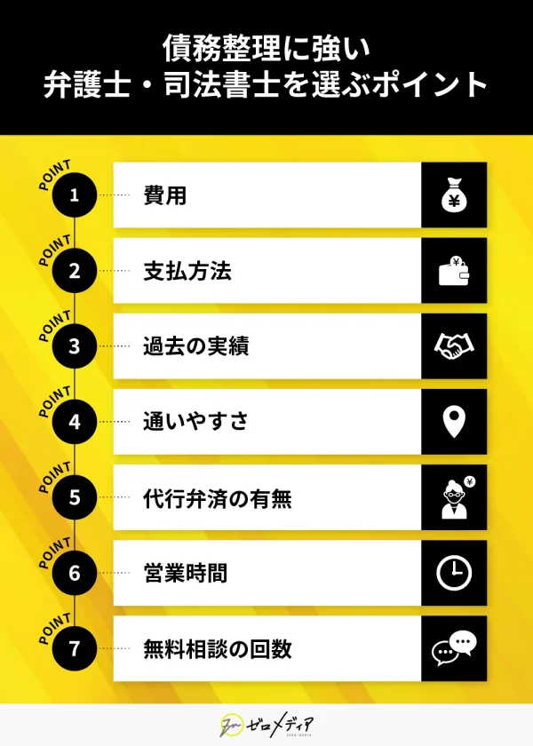 債務整理に強い弁護士・司法書士を選ぶ際のポイント7項目（費用、支払方法、実績、アクセス、代行弁済、営業時間、無料相談回数）を一覧表示。