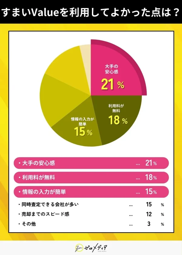すまいValueを利用してよかった点は？ (1)