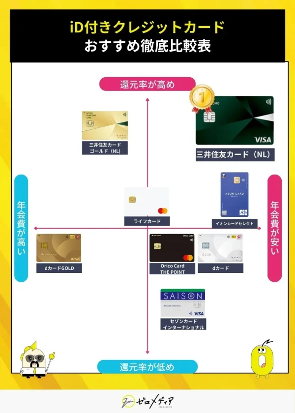 iD付きクレジットカードの比較表。三井住友カードNLが還元率と年会費の両面で1位。ライフカードは高還元率かつ年会費無料。