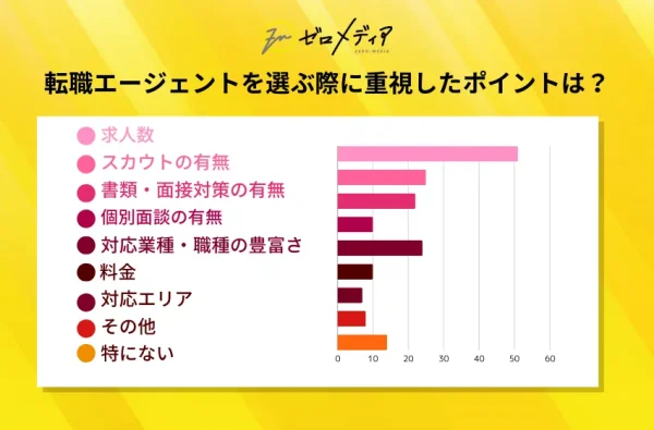 重要視したことは？