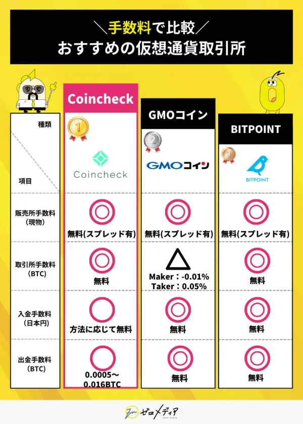 仮想通貨　手数料