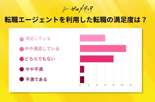 Q10：転職エージェントを利用した転職の満足度は高いですか？(直近の転職で利用したエージェントをもとにお答えください)