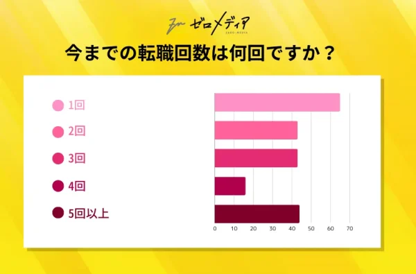 Q4：今までの転職回数は何回ですか？