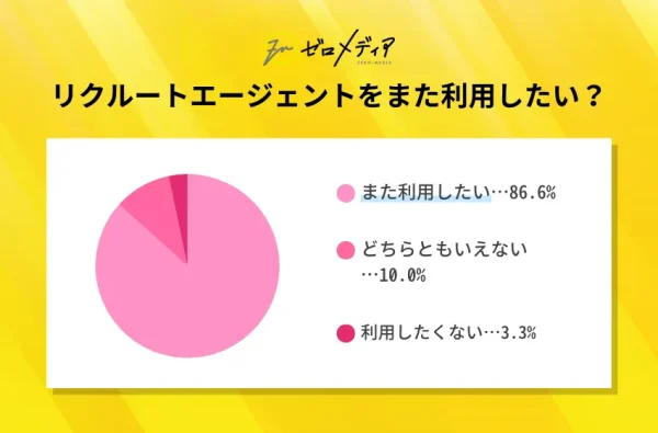 サイト40代_リクルートエージェントをまた利用したいか