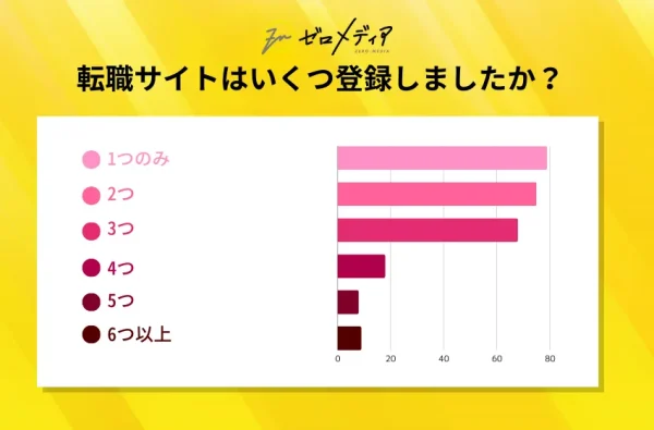 転職サイトはいくつ登録しましたか？