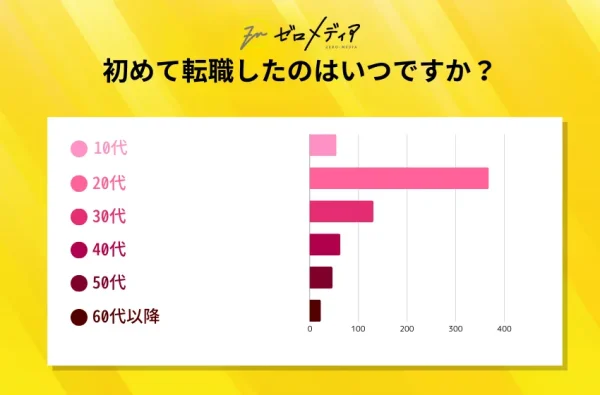 初めて転職したのはいつですか？