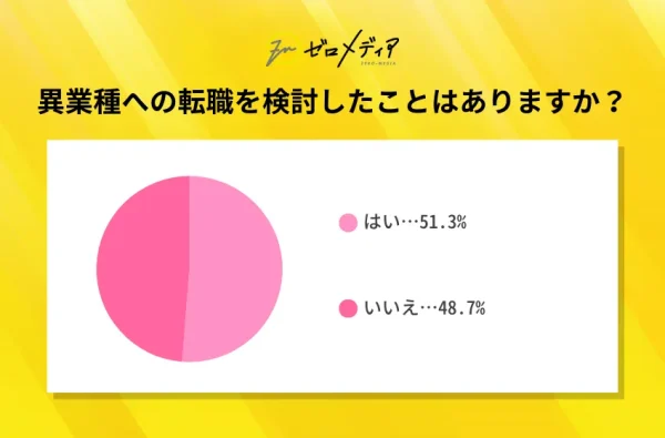 Q3：異業種への転職を検討したことはありますか？