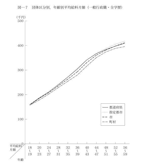 警察官の年収推移画像