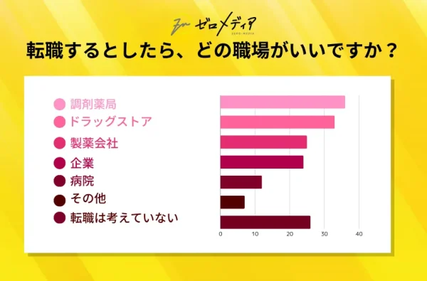 Q6：転職するとしたら、どの職場がいいですか？
