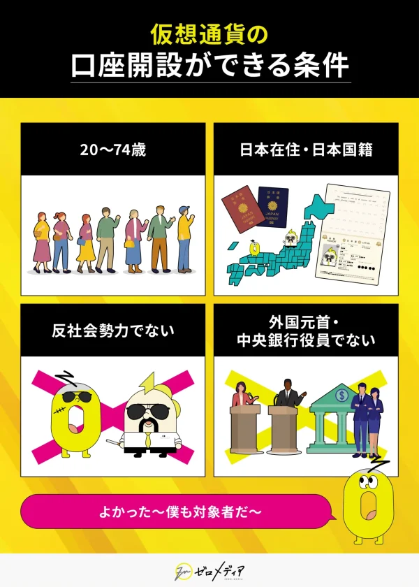 仮想通貨口座開設の条件。対象者は20～74歳、日本在住かつ日本国籍であること。反社会勢力でないこと、外国元首や中央銀行役員でないことが必要。条件を満たす人は口座開設が可能。